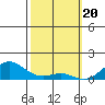 Tide chart for Nawiliwili, Nawiliwili Harbor, Kauai Island, Hawaii on 2024/02/20
