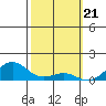 Tide chart for Nawiliwili, Nawiliwili Harbor, Kauai Island, Hawaii on 2024/02/21