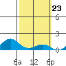 Tide chart for Nawiliwili, Nawiliwili Harbor, Kauai Island, Hawaii on 2024/02/23
