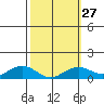Tide chart for Nawiliwili, Nawiliwili Harbor, Kauai Island, Hawaii on 2024/02/27