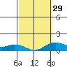 Tide chart for Nawiliwili, Nawiliwili Harbor, Kauai Island, Hawaii on 2024/02/29