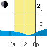 Tide chart for Nawiliwili, Nawiliwili Harbor, Kauai Island, Hawaii on 2024/02/2