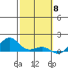 Tide chart for Nawiliwili, Nawiliwili Harbor, Kauai Island, Hawaii on 2024/02/8