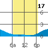 Tide chart for Nawiliwili, Nawiliwili Harbor, Kauai Island, Hawaii on 2024/03/17