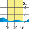 Tide chart for Nawiliwili, Nawiliwili Harbor, Kauai Island, Hawaii on 2024/03/21