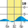Tide chart for Nawiliwili, Nawiliwili Harbor, Kauai Island, Hawaii on 2024/04/10