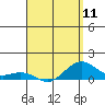 Tide chart for Nawiliwili, Nawiliwili Harbor, Kauai Island, Hawaii on 2024/04/11