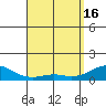 Tide chart for Nawiliwili, Nawiliwili Harbor, Kauai Island, Hawaii on 2024/04/16