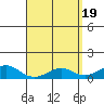 Tide chart for Nawiliwili, Nawiliwili Harbor, Kauai Island, Hawaii on 2024/04/19