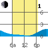Tide chart for Nawiliwili, Nawiliwili Harbor, Kauai Island, Hawaii on 2024/04/1