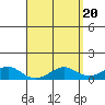 Tide chart for Nawiliwili, Nawiliwili Harbor, Kauai Island, Hawaii on 2024/04/20