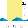 Tide chart for Nawiliwili, Nawiliwili Harbor, Kauai Island, Hawaii on 2024/04/21