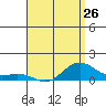 Tide chart for Nawiliwili, Nawiliwili Harbor, Kauai Island, Hawaii on 2024/04/26