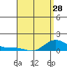 Tide chart for Nawiliwili, Nawiliwili Harbor, Kauai Island, Hawaii on 2024/04/28