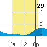 Tide chart for Nawiliwili, Nawiliwili Harbor, Kauai Island, Hawaii on 2024/04/29