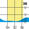 Tide chart for Nawiliwili, Nawiliwili Harbor, Kauai Island, Hawaii on 2024/04/30