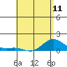 Tide chart for Nawiliwili, Nawiliwili Harbor, Kauai Island, Hawaii on 2024/05/11