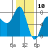 Tide chart for Neah Bay, Washington on 2021/01/10