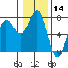 Tide chart for Neah Bay, Washington on 2021/01/14