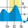 Tide chart for Neah Bay, Washington on 2021/01/1