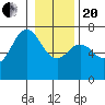 Tide chart for Neah Bay, Washington on 2021/01/20