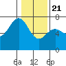 Tide chart for Neah Bay, Washington on 2021/01/21