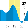 Tide chart for Neah Bay, Washington on 2021/01/27