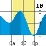 Tide chart for Neah Bay, Washington on 2021/03/10