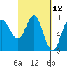 Tide chart for Neah Bay, Washington on 2021/03/12