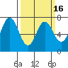 Tide chart for Neah Bay, Washington on 2021/03/16