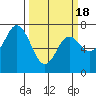 Tide chart for Neah Bay, Washington on 2021/03/18