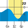 Tide chart for Neah Bay, Washington on 2021/03/22