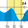 Tide chart for Neah Bay, Washington on 2021/03/24