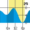 Tide chart for Neah Bay, Washington on 2021/03/25