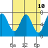 Tide chart for Neah Bay, Washington on 2021/04/10