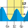Tide chart for Neah Bay, Washington on 2021/04/12