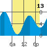 Tide chart for Neah Bay, Washington on 2021/04/13