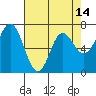 Tide chart for Neah Bay, Washington on 2021/04/14
