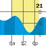 Tide chart for Neah Bay, Washington on 2021/04/21