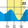 Tide chart for Neah Bay, Washington on 2021/04/22