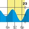 Tide chart for Neah Bay, Washington on 2021/04/23