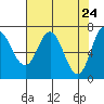 Tide chart for Neah Bay, Washington on 2021/04/24