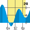 Tide chart for Neah Bay, Washington on 2021/04/28
