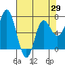 Tide chart for Neah Bay, Washington on 2021/04/29