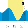 Tide chart for Neah Bay, Washington on 2021/04/5