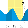 Tide chart for Neah Bay, Washington on 2021/04/7