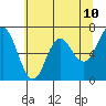 Tide chart for Neah Bay, Washington on 2021/05/10