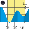 Tide chart for Neah Bay, Washington on 2021/05/11