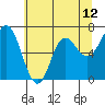Tide chart for Neah Bay, Washington on 2021/05/12