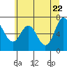 Tide chart for Neah Bay, Washington on 2021/05/22